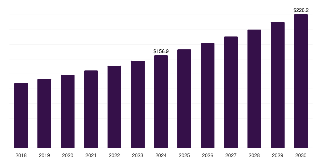 Brazil razor market, 2018-2030 (US$M)