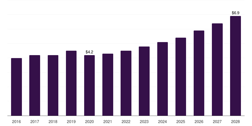 Brazil refractive surgery devices market, 2016-2028 (US$M)
