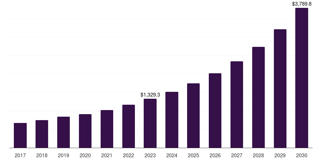 Brazil refrigerated warehousing market, 2017-2030 (US$M)
