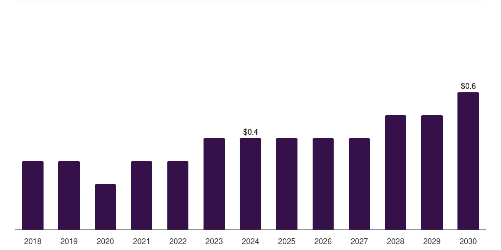 Brazil retail media platform market, 2018-2030 (US$M)