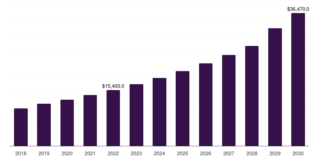 Brazil reverse logistics market, 2021-2033 (US$M)