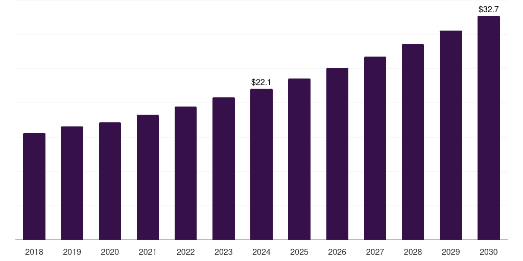 Brazil rosacea treatment market, 2018-2030 (US$M)