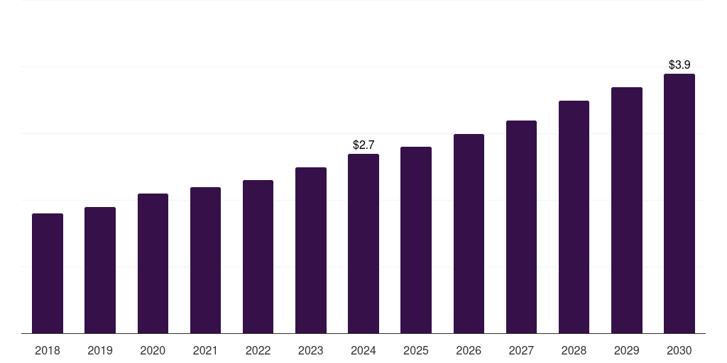 Brazil sandalwood oil market, 2018-2030 (US$M)
