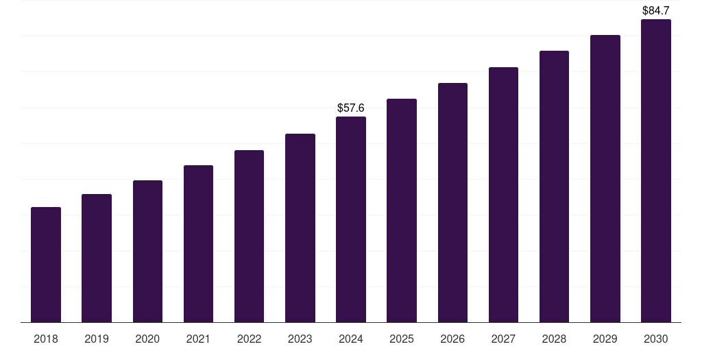 Brazil scleroderma therapeutics market, 2018-2030 (US$M)
