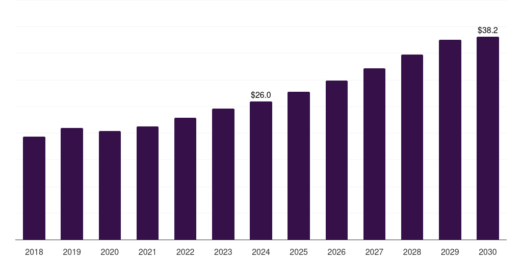 Brazil self-contained breathing apparatus cylinders market, 2018-2030 (US$M)