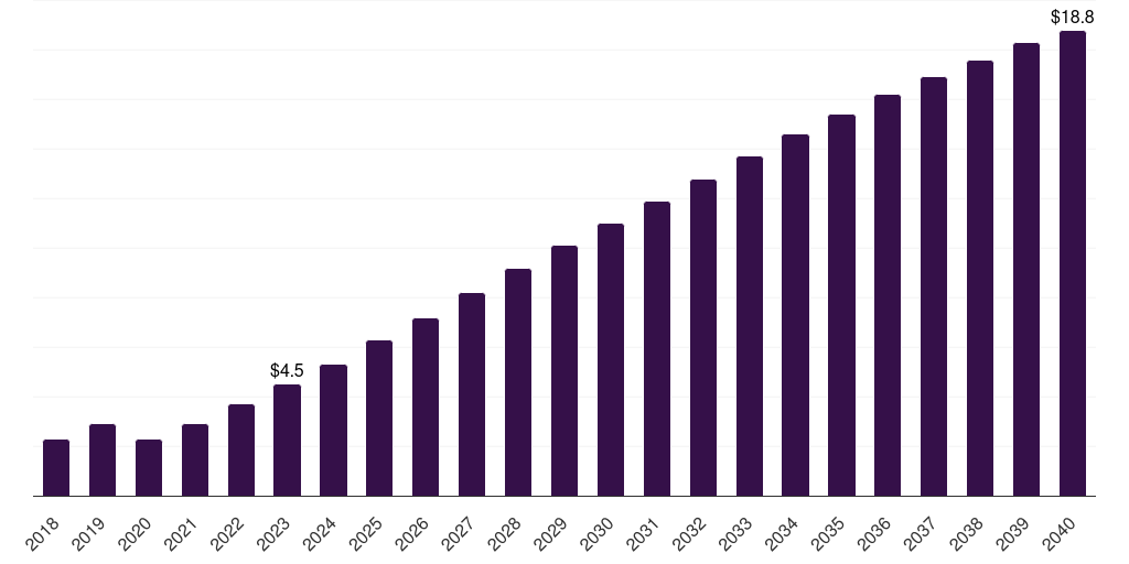 Brazil shared mobility market, 2021-2040 (US$M)