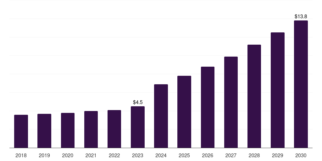 Brazil shingles vaccine market, 2018-2030 (US$M)