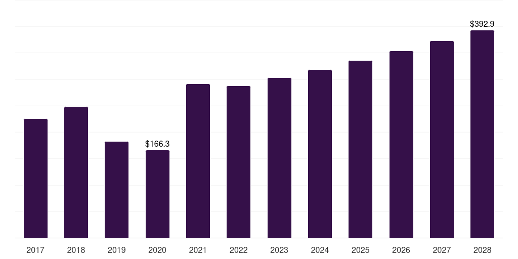 Brazil shipping container market, 2017-2028 (US$M)