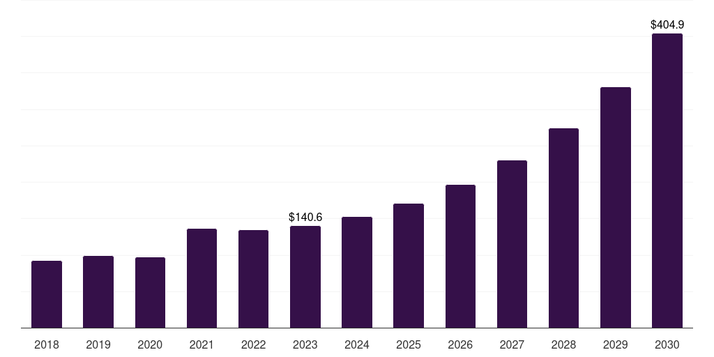 Brazil short-read sequencing market, 2018-2030 (US$M)