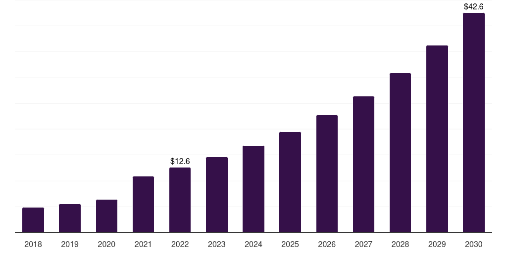 Brazil single-use pump market, 2018-2030 (US$M)