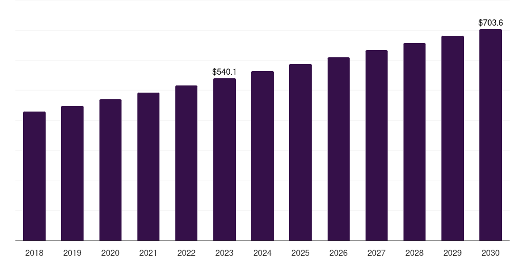 Brazil skin lightening products market, 2018-2030 (US$M)