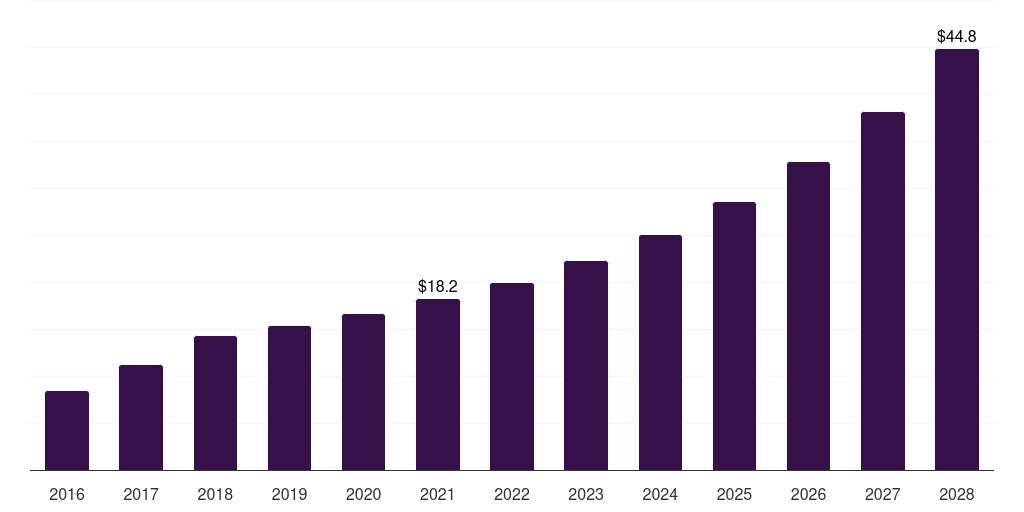 Brazil smart card in healthcare market, 2016-2028 (US$M)
