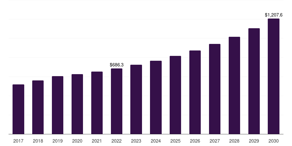 Brazil smart home appliances market, 2017-2030 (US$M)