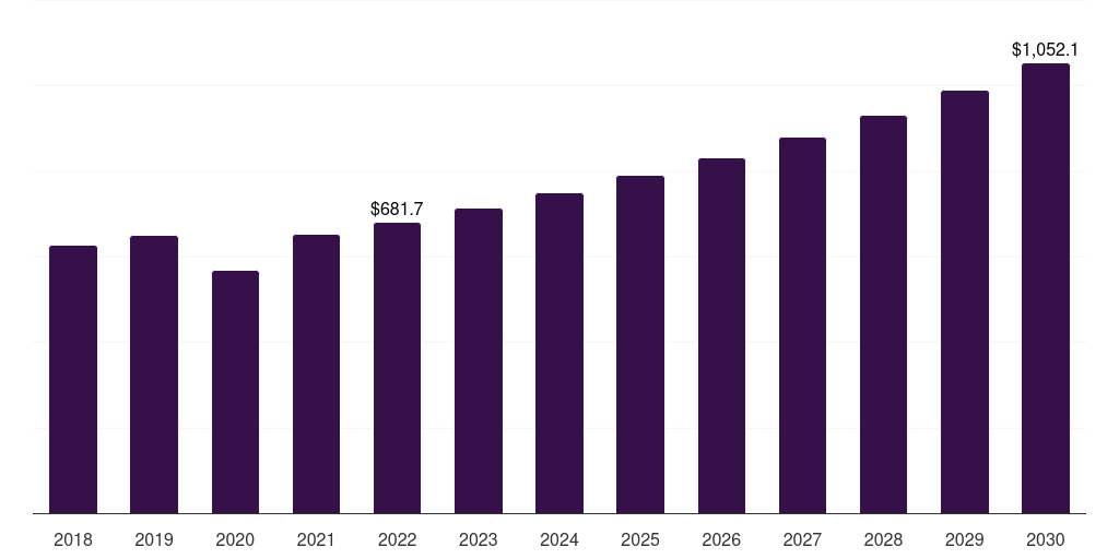 Brazil smart orthopedic implants market, 2018-2030 (US$M)