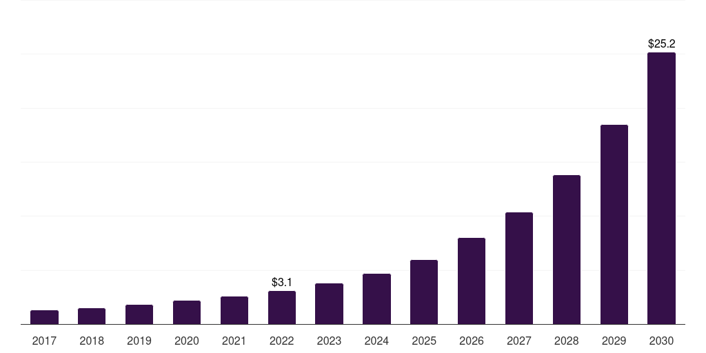 Brazil smart plug market, 2017-2030 (US$M)