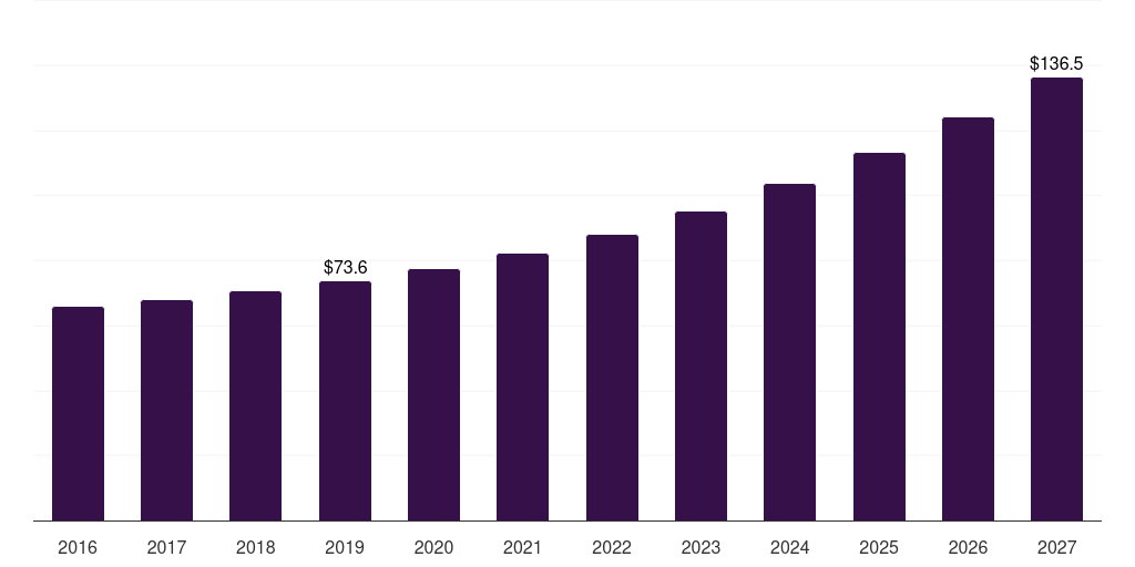 Brazil smart sports equipment market, 2016-2027 (US$M)