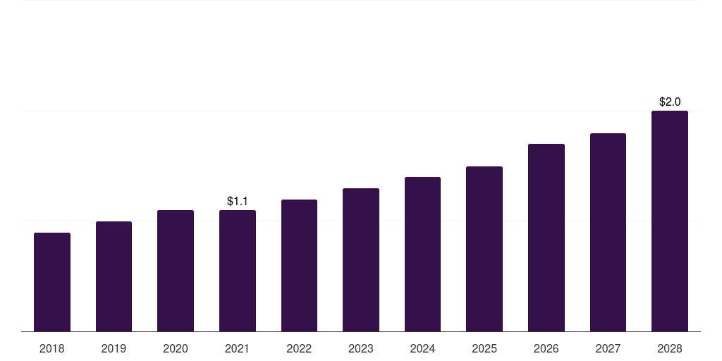 Brazil smart stethoscope market, 2018-2028 (US$M)