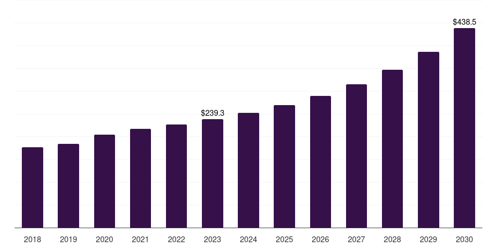 Brazil smart toys market, 2021-2033 (US$M)