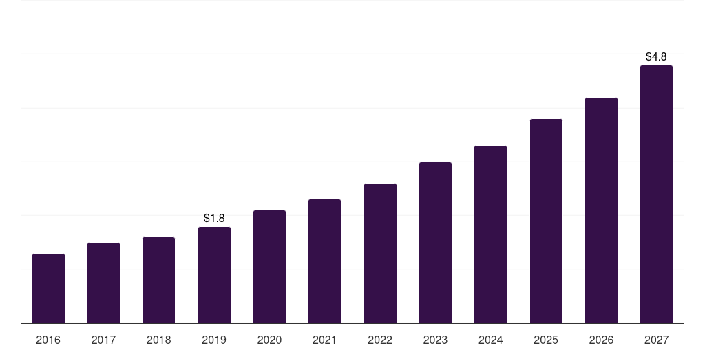 Brazil smartphone sanitizer market, 2016-2027 (US$M)
