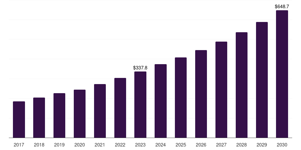 Brazil smoothies market, 2017-2030 (US$M)