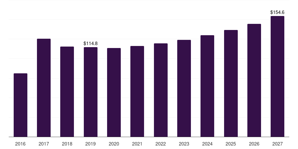Brazil soft magnetic materials market, 2016-2027 (US$M)