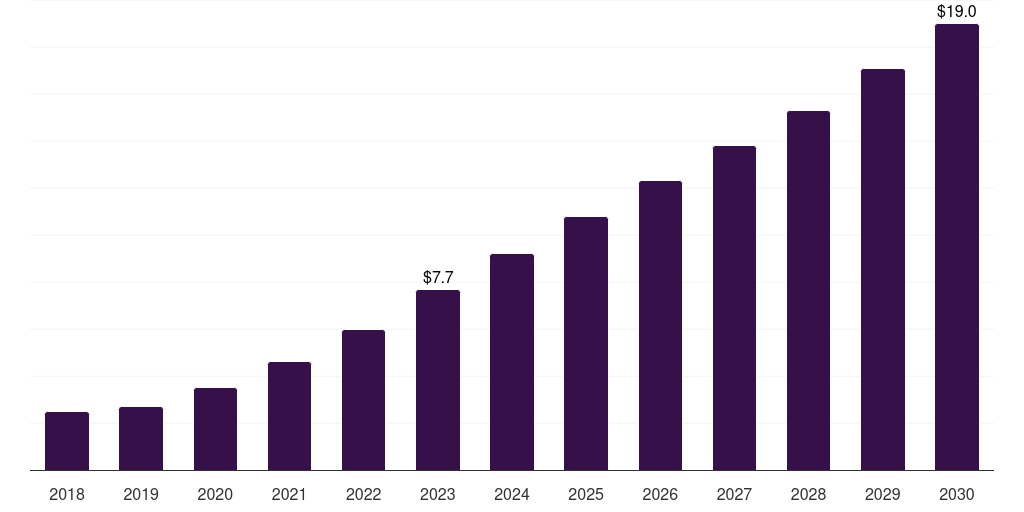 Brazil software as a service (saas) market, 2018-2030 (US$M)