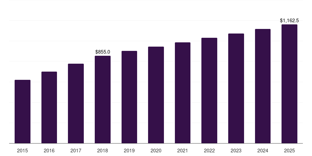 Brazil soy sauce market, 2015-2025 (US$M)