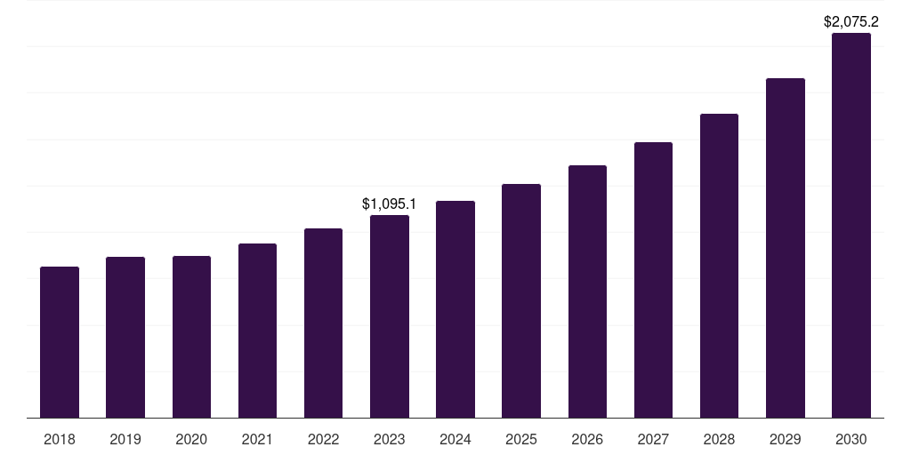 Brazil space technology (spacetech) market, 2018-2030 (US$M)