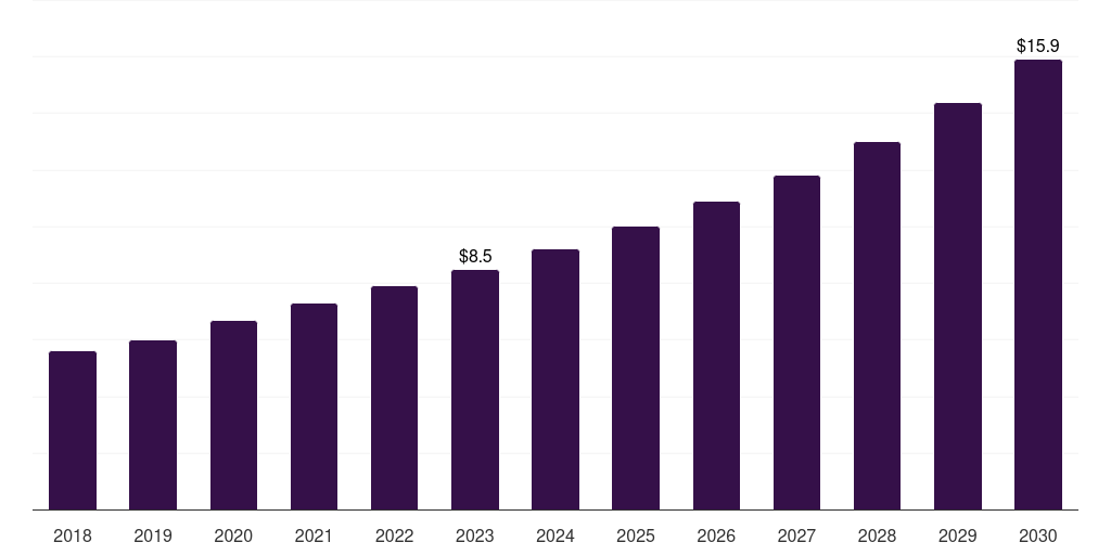 Brazil spatial genomics & transcriptomics market, 2018-2030 (US$M)