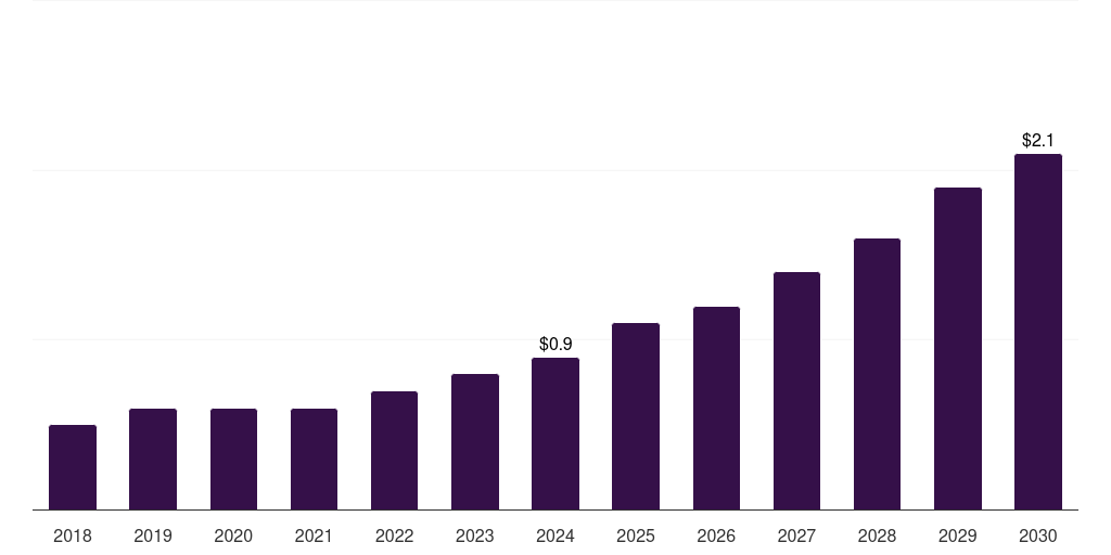 Brazil spatial proteomics market, 2018-2030 (US$M)