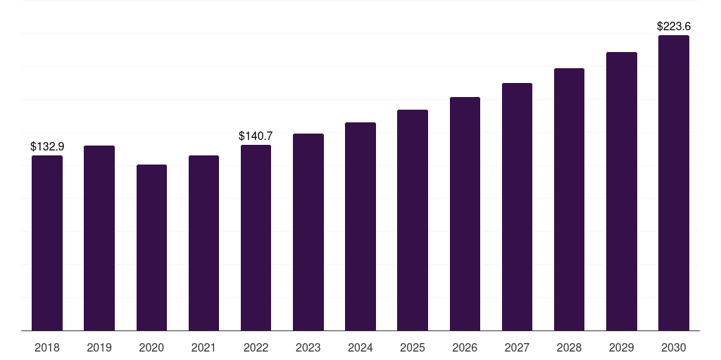 Brazil stringed instruments market, 2018-2030 (US$M)