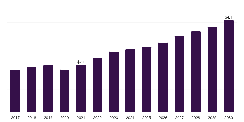 Brazil stroke post processing software market, 2017-2030 (US$M)