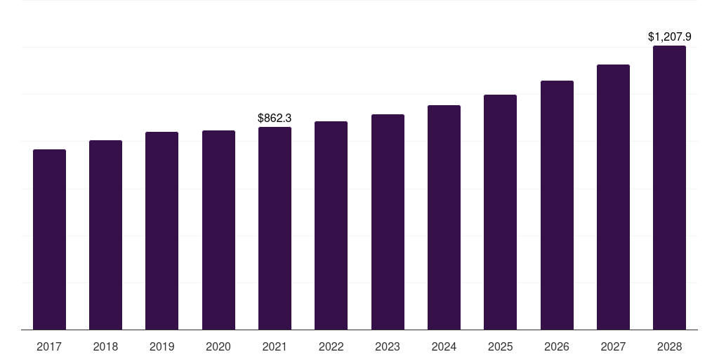 Brazil suitcase and briefcase market, 2017-2028 (US$M)