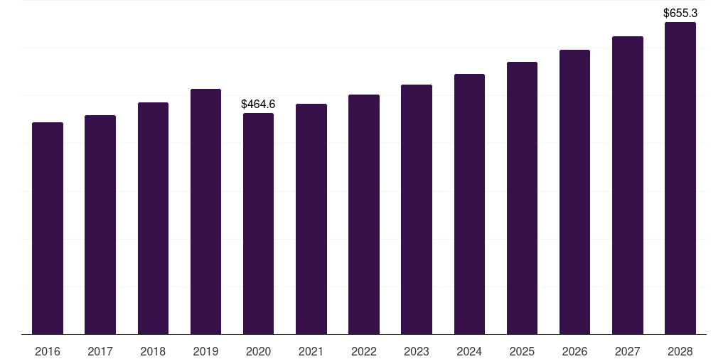 Brazil sun care products market, 2016-2028 (US$M)
