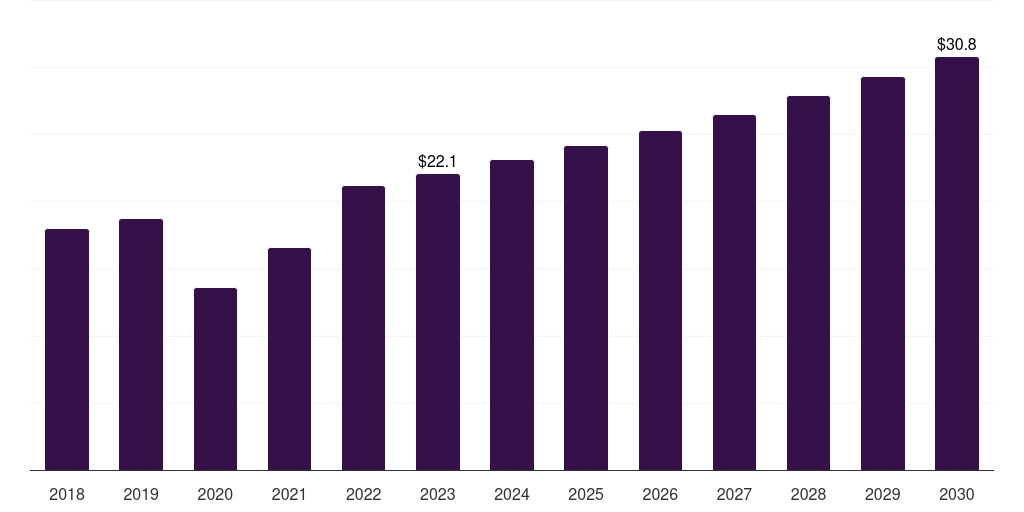 Brazil surgical booms market, 2018-2030 (US$M)