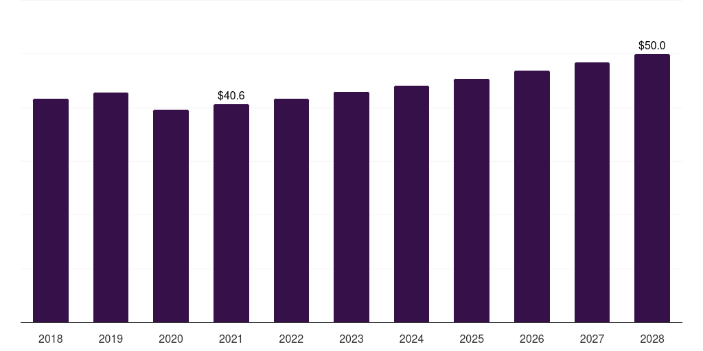 Brazil surgical drapes market, 2018-2028 (US$M)