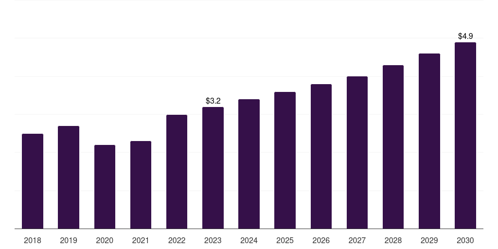 Brazil surgical planning software market, 2018-2030 (US$M)