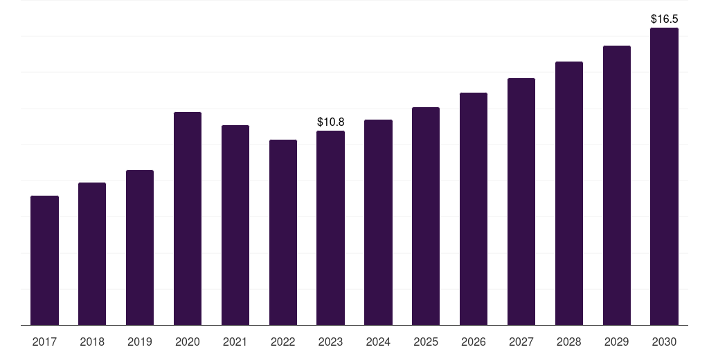 Brazil therapeutic respiratory devices market, 2017-2030 (US$M)