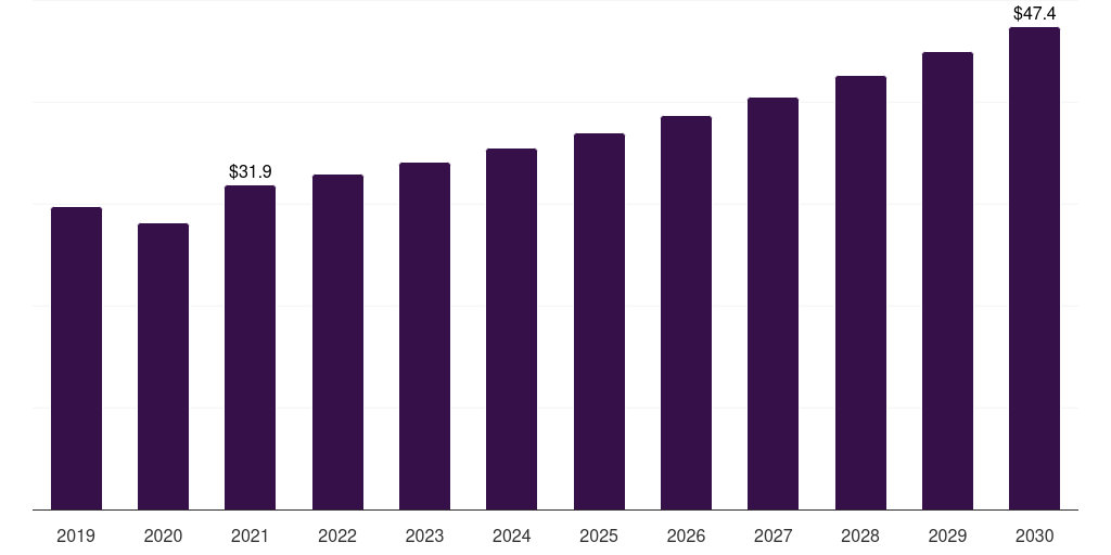 Brazil thermoplastic polyester elastomer market, 2019-2030 (US$M)