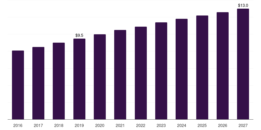 Brazil tissue sectioning market, 2016-2027 (US$M)