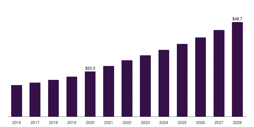 Brazil transfection reagents & equipment market, 2016-2028 (US$M)