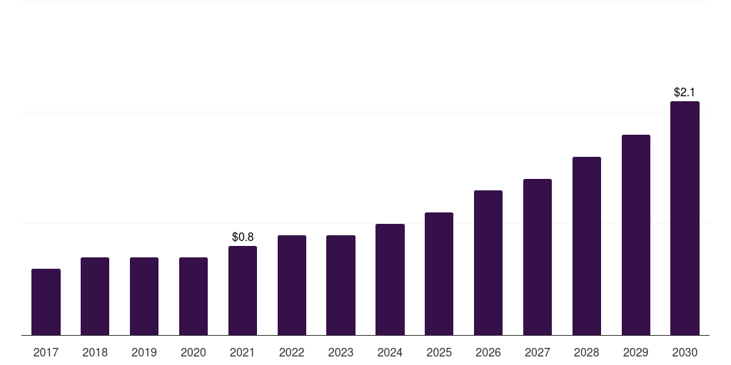 Brazil tree nuts market, 2017-2030 (US$B)