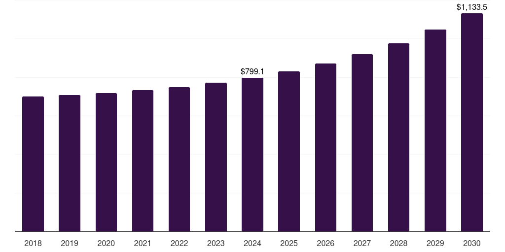 Brazil truck & bus radial tire market, 2018-2030 (US$M)