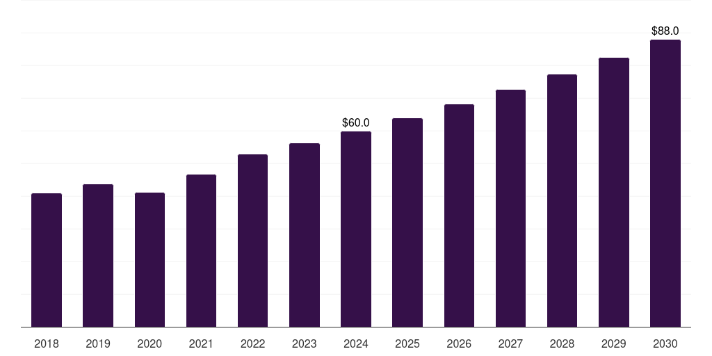 Brazil urology ultrasound market, 2018-2030 (US$M)