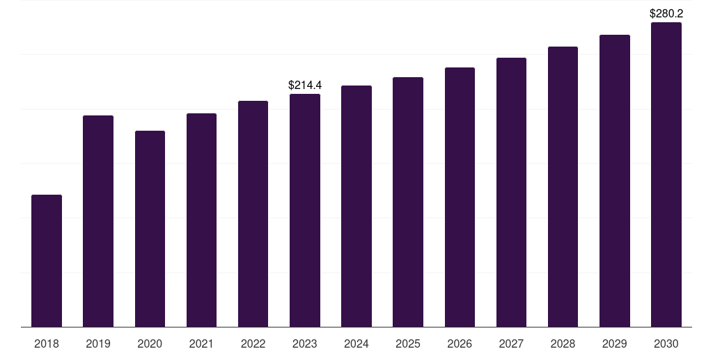 Brazil vascular imaging market, 2018-2030 (US$M)