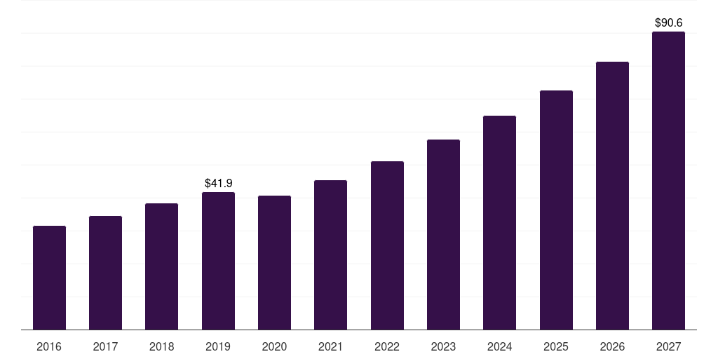 Brazil vegan dessert market, 2016-2027 (US$M)