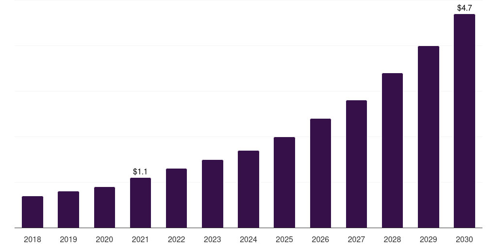 Brazil vegan eggs market, 2018-2030 (US$M)