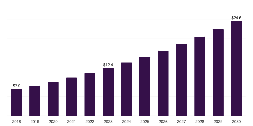 Brazil very small embryonic like stem cells market, 2018-2030 (US$M)