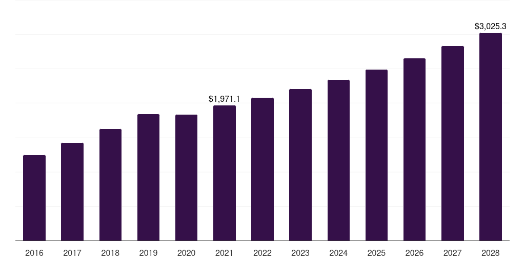 Brazil veterinary care market, 2016-2028 (US$M)