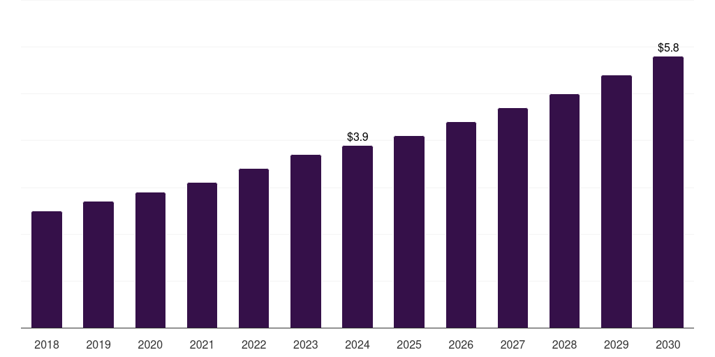 Brazil veterinary ecg systems market, 2018-2030 (US$M)
